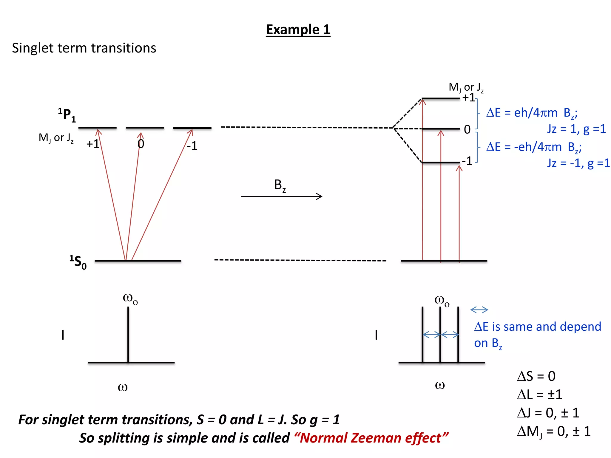 Example 1
Singlet term transitions
1S0
1P1
MJ or Jz
+1 0 -1
wo
w
wo
I I
w
DE is same and depend
on Bz
For singlet term transitions, S = 0 and L = J. So g = 1
So splitting is simple and is called “Normal Zeeman effect”
DE = eh/4pm Bz;
Jz = 1, g =1
DE = -eh/4pm Bz;
Jz = -1, g =1
Bz
MJ or Jz
+1
-1
0
DS = 0
DL = ±1
DJ = 0, ± 1
DMJ = 0, ± 1
 