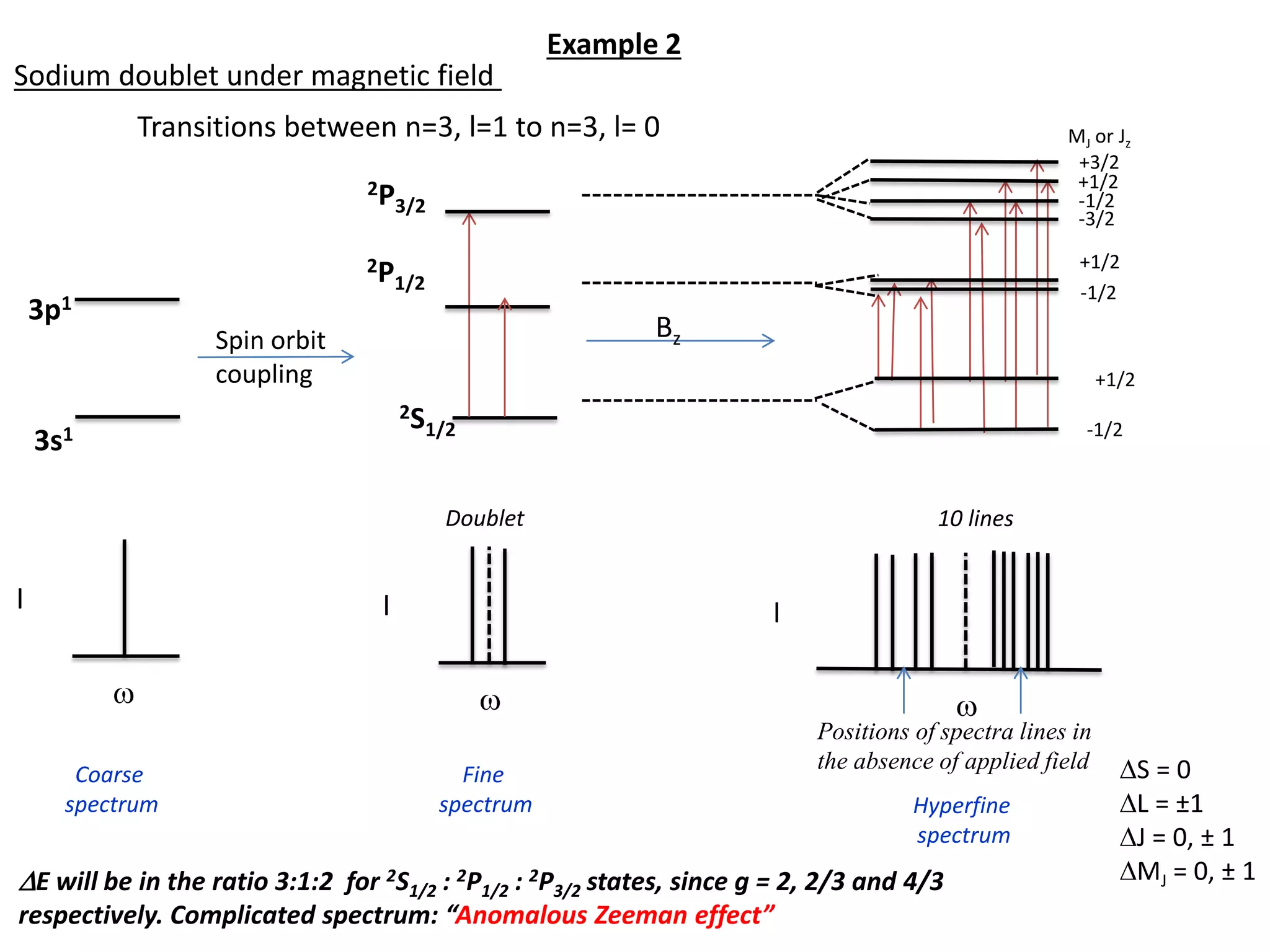 Example 2
Sodium doublet under magnetic field
Transitions between n=3, l=1 to n=3, l= 0
2S1/2
2P3/2
I
2P1/2
w
I
w
Positions of spectra lines in
the absence of applied field
Doublet 10 lines
DS = 0
DL = ±1
DJ = 0, ± 1
DMJ = 0, ± 1
3s1
3p1
MJ or Jz
-1/2
+1/2
+1/2
-1/2
-1/2
+1/2
-3/2
+3/2
BzSpin orbit
coupling
I
w
Coarse
spectrum
Fine
spectrum Hyperfine
spectrum
DE will be in the ratio 3:1:2 for 2S1/2 : 2P1/2 : 2P3/2 states, since g = 2, 2/3 and 4/3
respectively. Complicated spectrum: “Anomalous Zeeman effect”
 