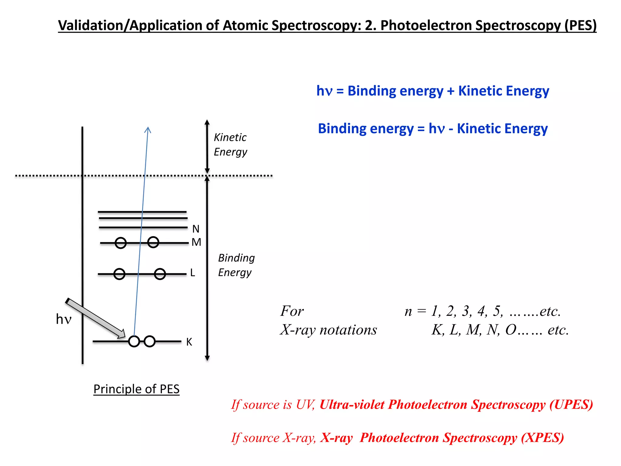 Validation/Application of Atomic Spectroscopy: 2. Photoelectron Spectroscopy (PES)
hn = Binding energy + Kinetic Energy
Binding energy = hn - Kinetic Energy
For n = 1, 2, 3, 4, 5, …….etc.
X-ray notations K, L, M, N, O…… etc.
Binding
Energy
Kinetic
Energy
hn
Principle of PES
K
L
M
N
If source is UV, Ultra-violet Photoelectron Spectroscopy (UPES)
If source X-ray, X-ray Photoelectron Spectroscopy (XPES)
 