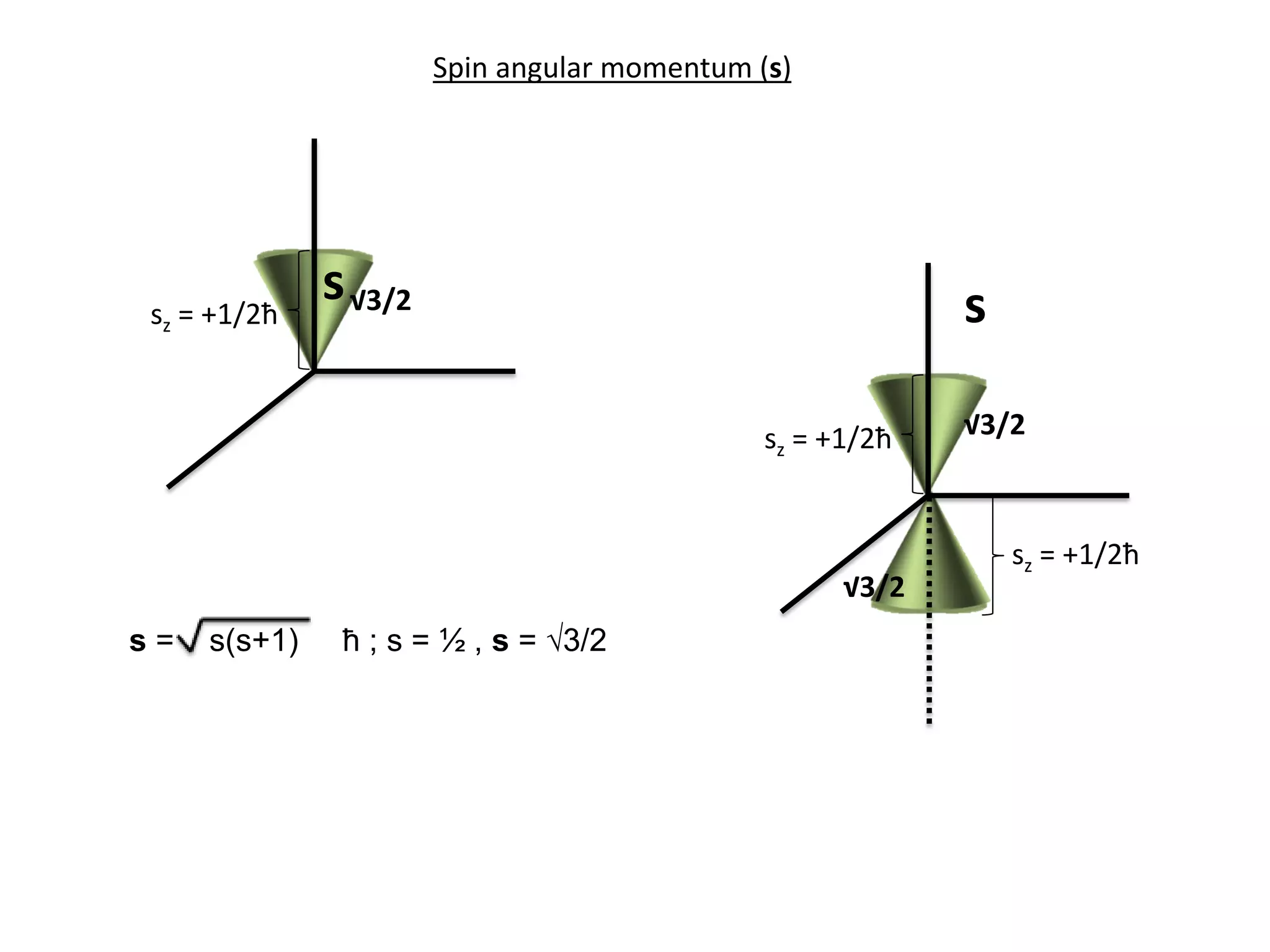 s√3/2sz = +1/2ħ
Spin angular momentum (s)
s
√3/2sz = +1/2ħ
√3/2
sz = +1/2ħ
s = s(s+1) ħ ; s = ½ , s = √3/2
 