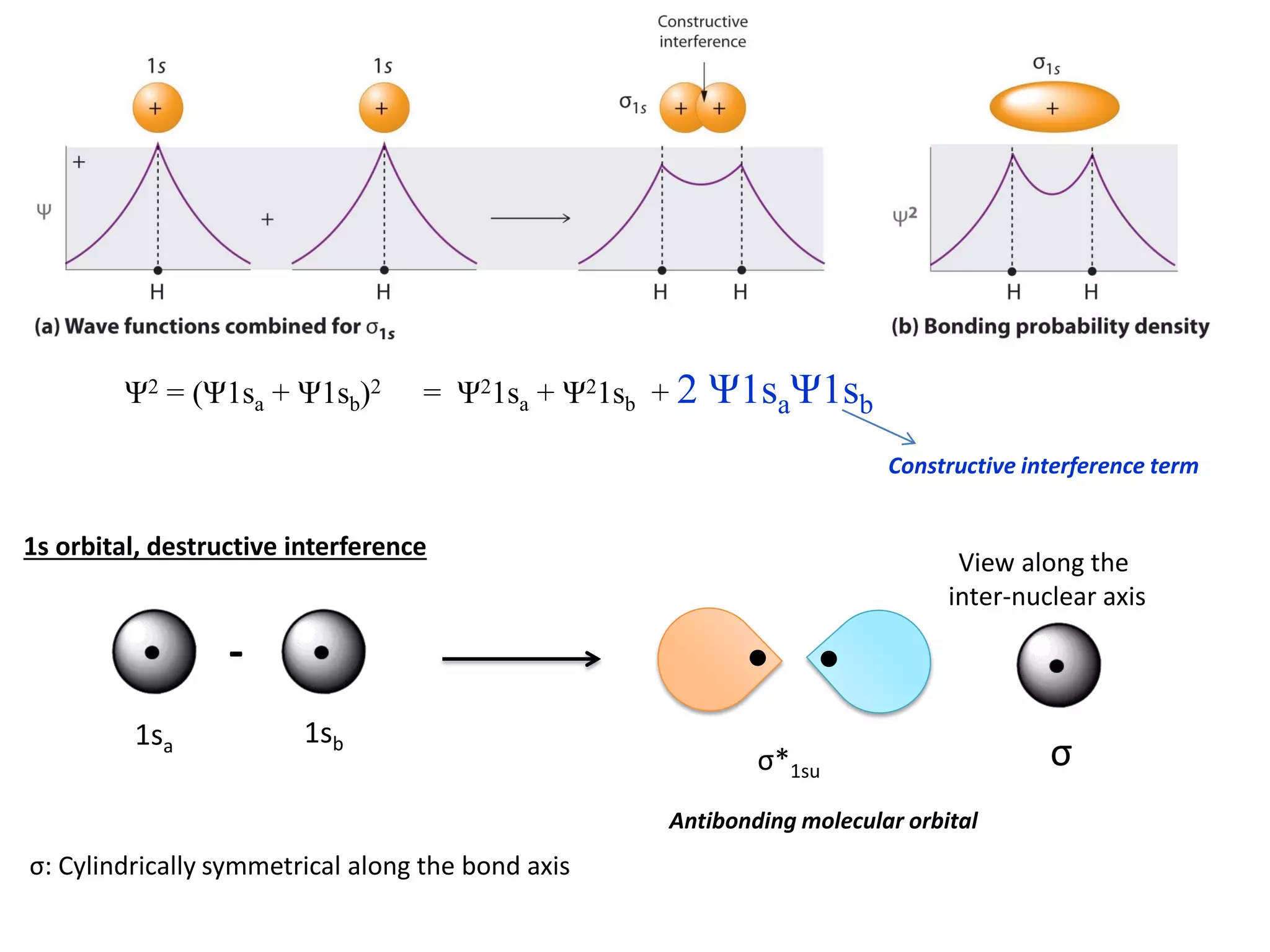 Ψ2 = (Ψ1sa + Ψ1sb)2 = Ψ21sa + Ψ21sb + 2 Ψ1saΨ1sb
Constructive interference term
-
1sa 1sb
View along the
inter-nuclear axis
σ*1su
σ: Cylindrically symmetrical along the bond axis
Antibonding molecular orbital
1s orbital, destructive interference
σ
 