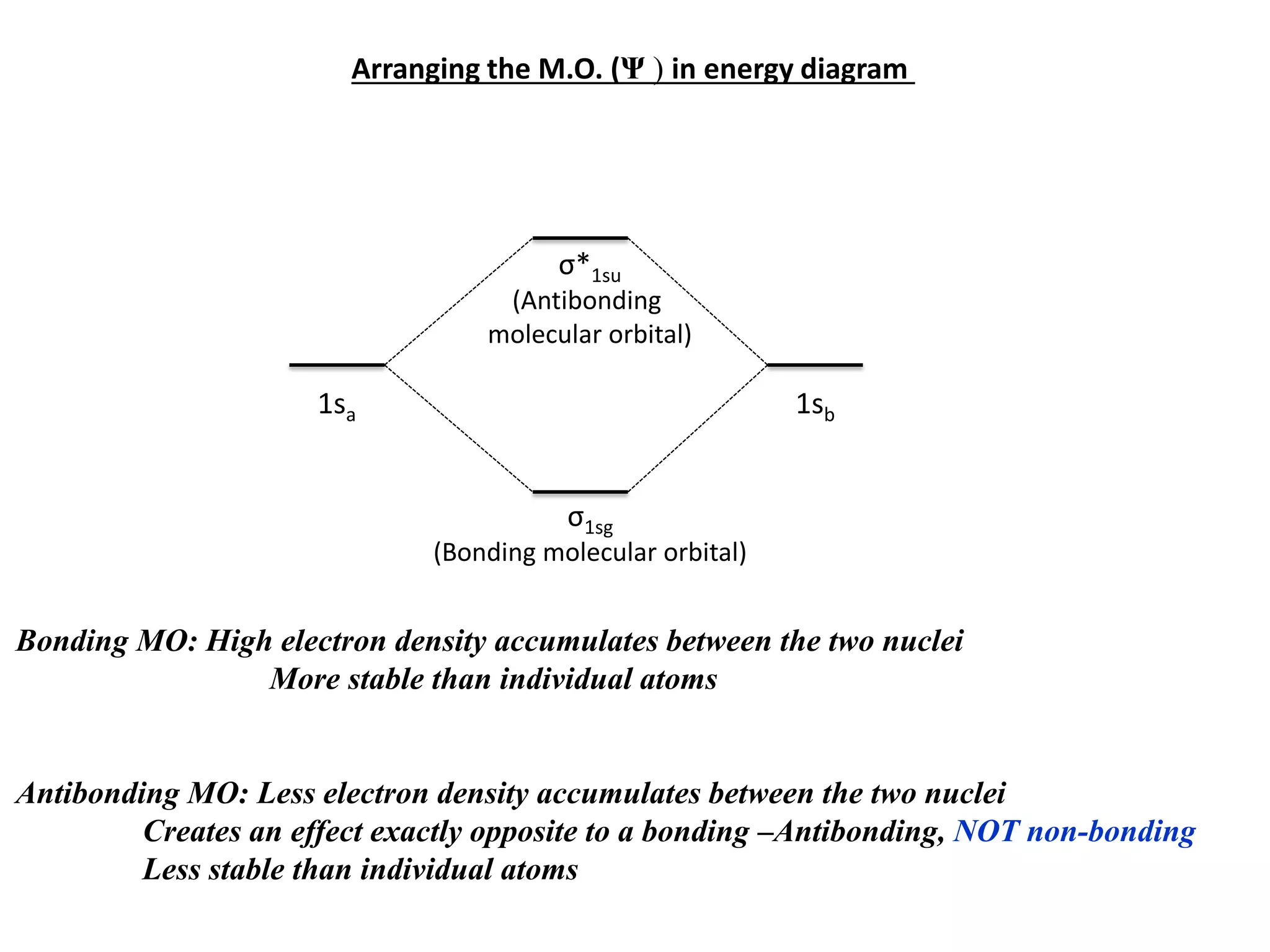 Arranging the M.O. (Ψ ) in energy diagram
1sa 1sb
σ1sg
(Bonding molecular orbital)
σ*1su
(Antibonding
molecular orbital)
Bonding MO: High electron density accumulates between the two nuclei
More stable than individual atoms
Antibonding MO: Less electron density accumulates between the two nuclei
Creates an effect exactly opposite to a bonding –Antibonding, NOT non-bonding
Less stable than individual atoms
 