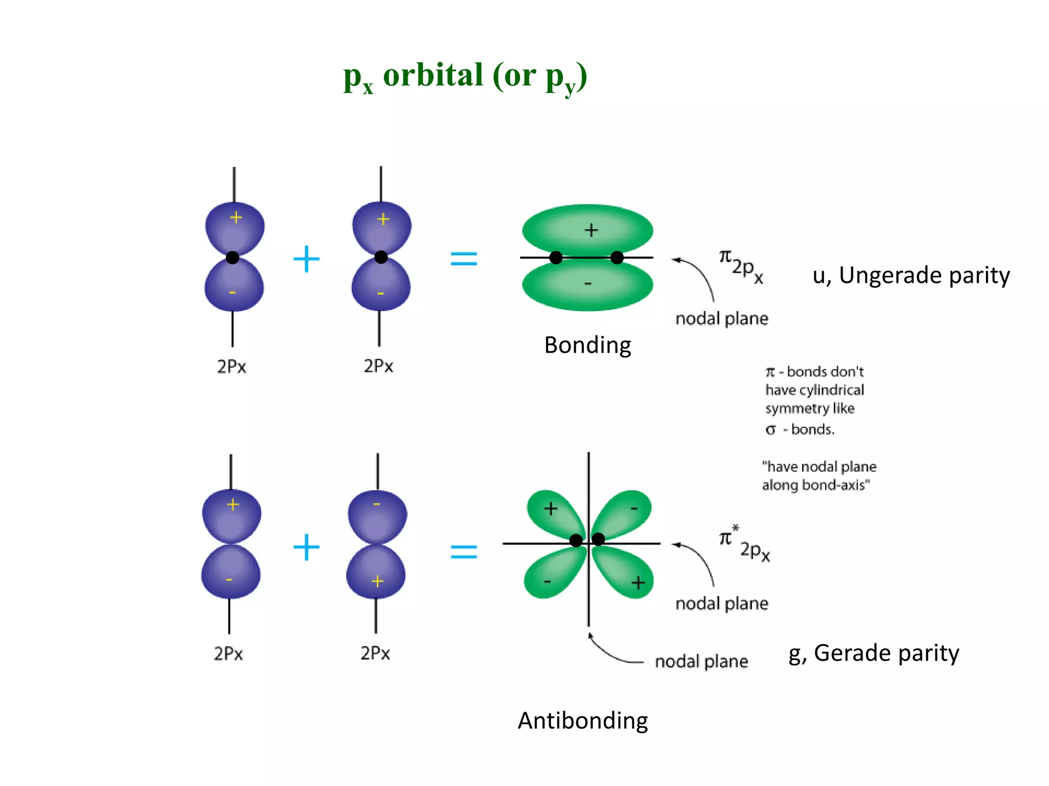 px orbital (or py)
u, Ungerade parity
g, Gerade parity
Antibonding
Bonding
 