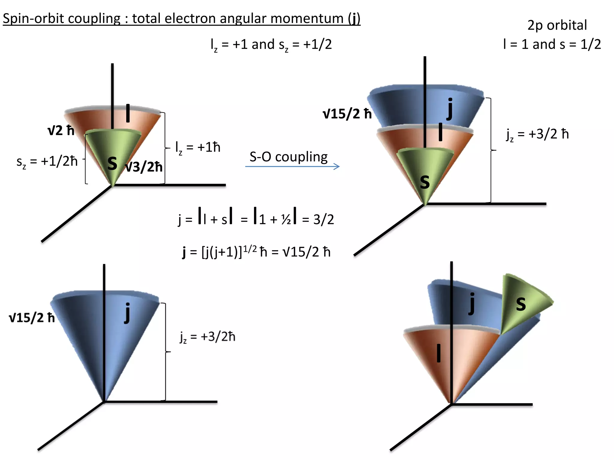 l
s
j
l = 1 and s = 1/2
j = [j(j+1)]1/2 ħ = √15/2 ħ
l
s
lz = +1ħ
sz = +1/2ħ
jz = +3/2 ħ
lz = +1 and sz = +1/2
√3/2ħ
√2 ħ
√15/2 ħ
j = Il + sI = I1 + ½I= 3/2
l
sj
Spin-orbit coupling : total electron angular momentum (j)
S-O coupling
2p orbital
 