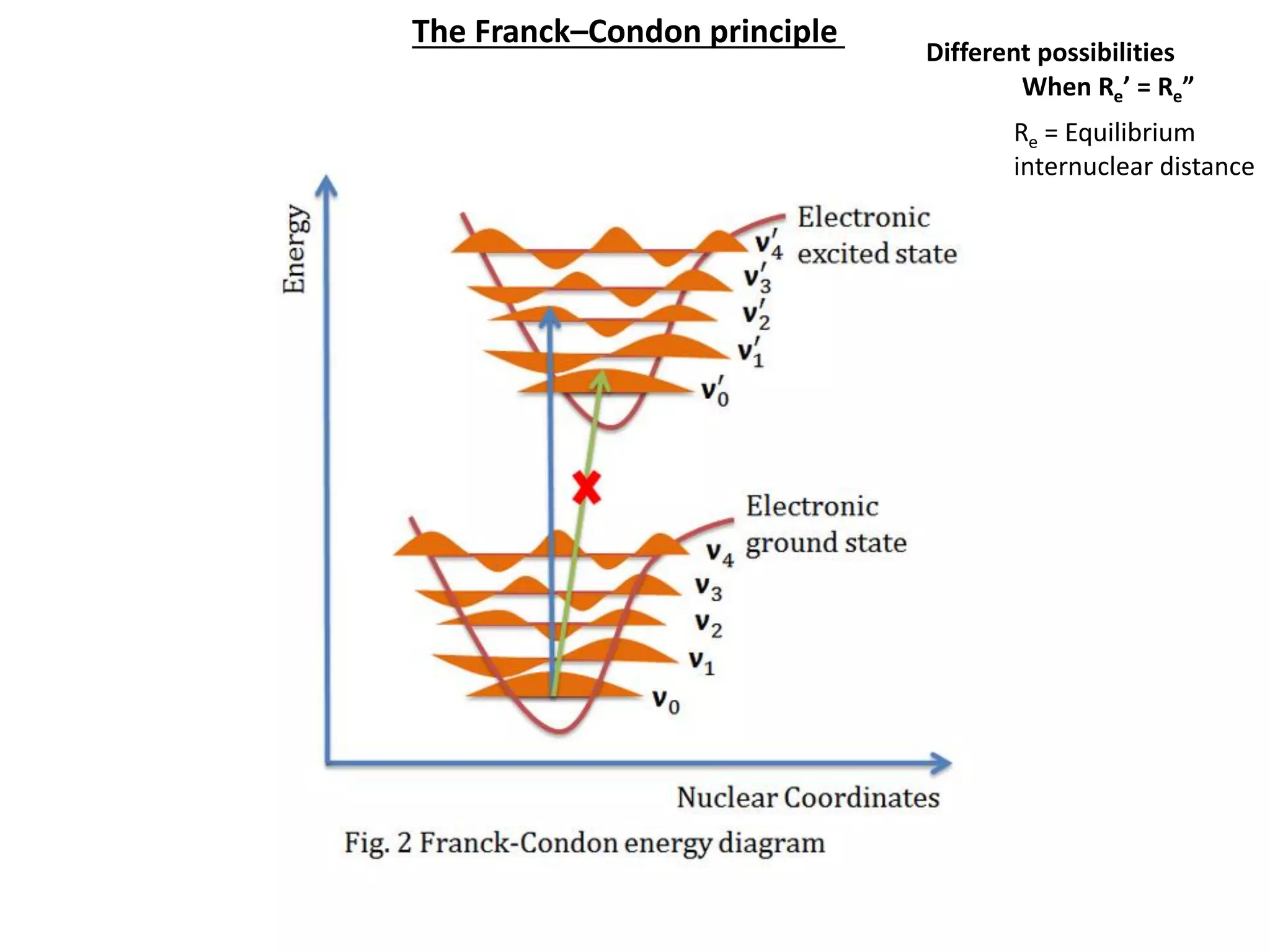 When Re’ = Re”
The Franck–Condon principle
Different possibilities
Re = Equilibrium
internuclear distance
 