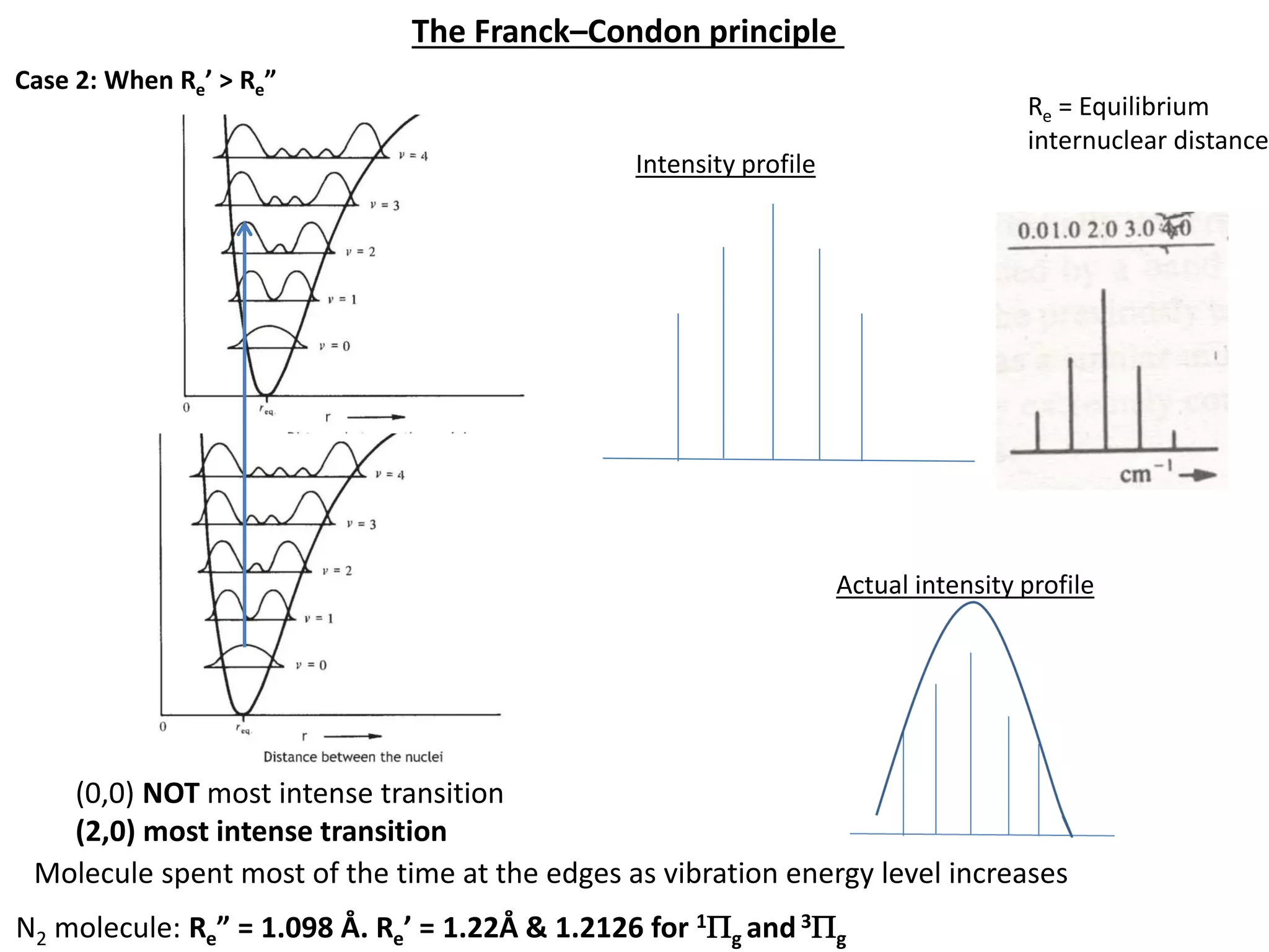 The Franck–Condon principle
Re = Equilibrium
internuclear distance
Intensity profile
(0,0) NOT most intense transition
(2,0) most intense transition
Actual intensity profile
Molecule spent most of the time at the edges as vibration energy level increases
Case 2: When Re’ > Re”
N2 molecule: Re” = 1.098 Å. Re’ = 1.22Å & 1.2126 for 1Pg and3Pg
 