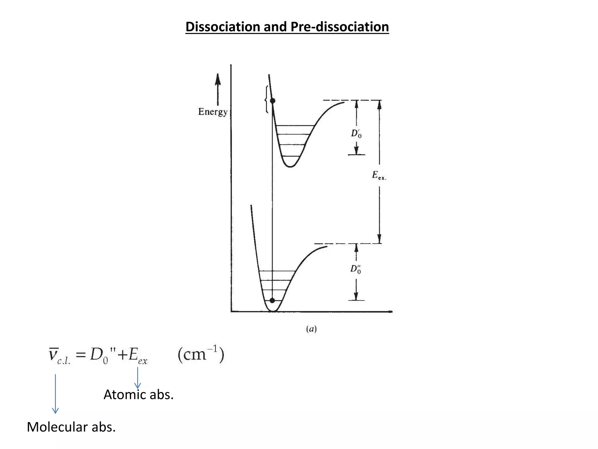 Dissociation and Pre-dissociation
Molecular abs.
Atomic abs.
 