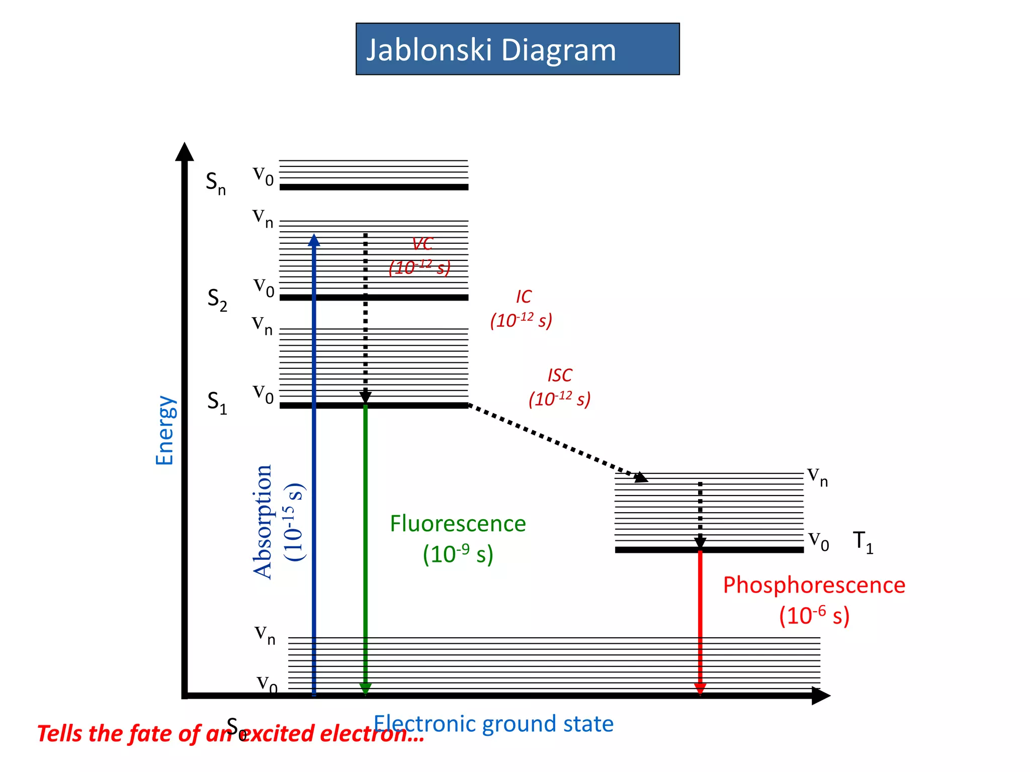 Tells the fate of an excited electron…
Jablonski Diagram
S0
v0
vn
vn
v0
vn
v0
vn
v0
v0
S1
S2
Sn
T1
Electronic ground state
Absorption
(10-15s)
VC
(10-12 s)
ISC
(10-12 s)
Fluorescence
(10-9 s)
Phosphorescence
(10-6 s)
Energy
IC
(10-12 s)
 