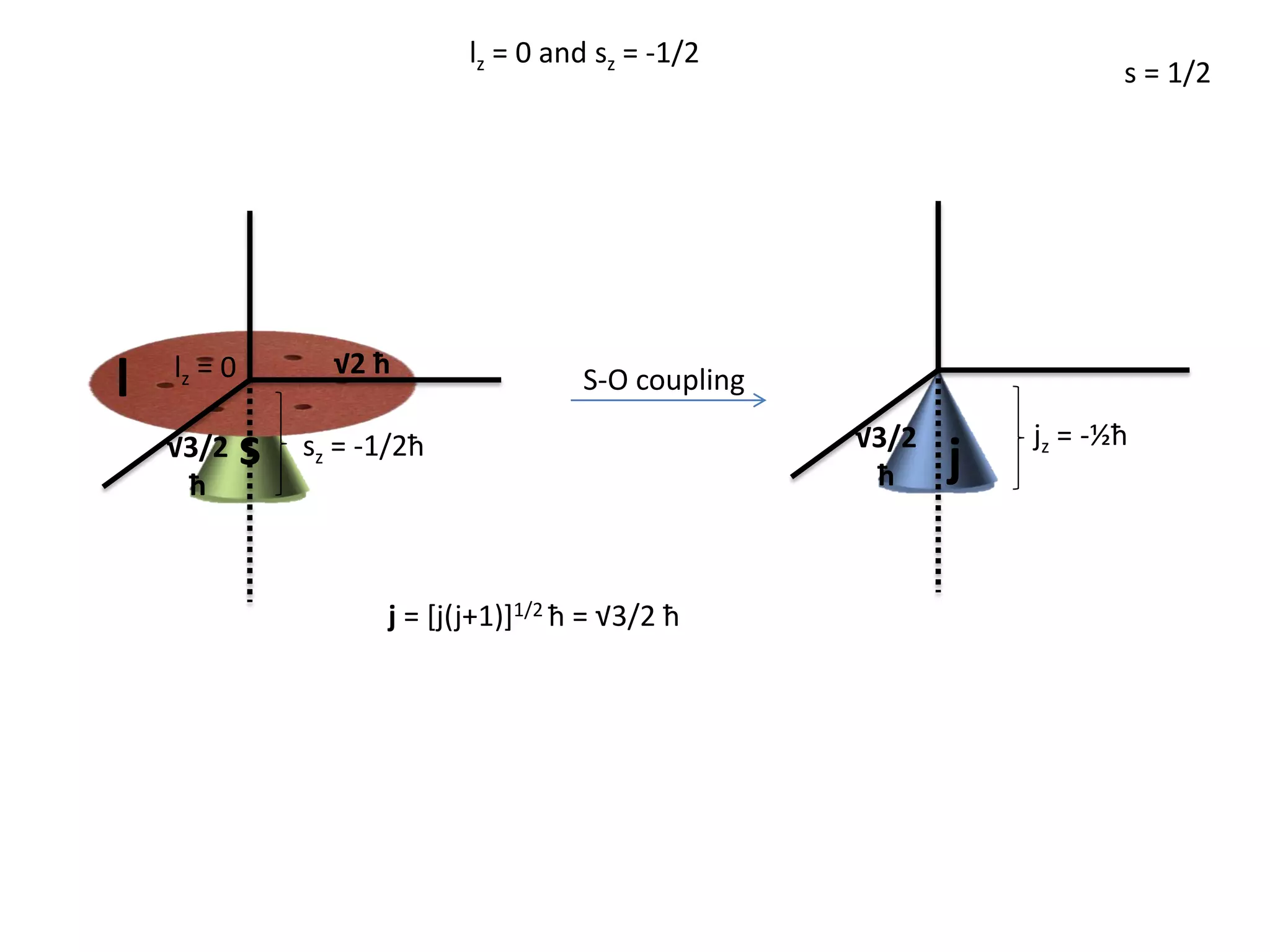 lz = 0
l
s√3/2
ħ
√2 ħ
sz = -1/2ħ
j = [j(j+1)]1/2 ħ = √3/2 ħ
s = 1/2
lz = 0 and sz = -1/2
j√3/2
ħ
jz = -½ħ
S-O coupling
 