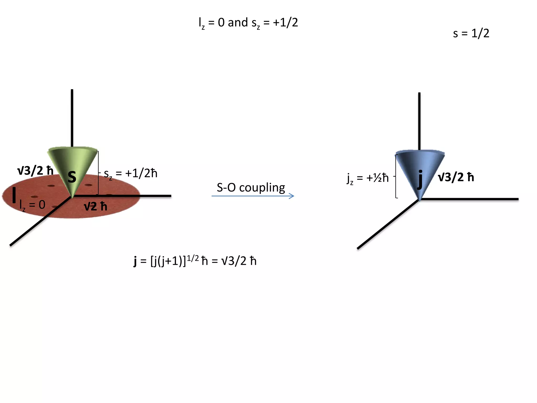 s
lz = 0l √2 ħ
√3/2 ħ sz = +1/2ħ
s = 1/2
lz = 0 and sz = +1/2
j = [j(j+1)]1/2 ħ = √3/2 ħ
j √3/2 ħjz = +½ħ
S-O coupling
 