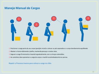 Manejo Manual de Cargas
1) Posicionar a carga perto do seu corpo (posição inicial) e colocar os pés separados e o corpo devidamente equilibrado.
2) Abaixar o tronco dobrandoo joelho, mantendopescoço e costas retas.
3) Segurara carga firmemente e levantá-la gradualmente,com os braços estendidos.
4) Ao caminhar, deve aproximar a carga do corpo e mantê-la centralizadaentre as pernas.
Repetir o Processo inverso para colocara carga no chão.
1
2
3 4
11
 