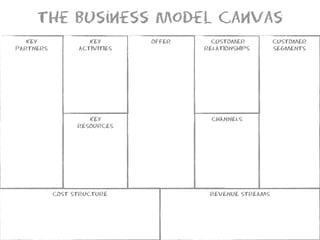 The Business Model Canvas
   KEY              KEY       OFFER     CUSTOMER         CUSTOMER
PARTNERS         ACTIVITIES           RELATIONSHIPS      SEGMENTS




                    KEY                 CHANNELS
                 RESOURCES




           COST STRUCTURE              REVENUE STREAMS
 
