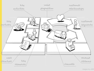key      value          customer
            activities   proposition      relationships




    key                                              customer
partners                                             segments




    cost                                             revenue
structure          key                               streams
             resources                 channels

                                                     images by JAM
 