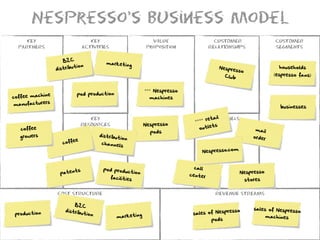 Nespresso’s business Model
     KEY                         KEY                           Value                   CUSTOMER                   CUSTOMER
  PARTNERS                    ACTIVITIES                     Proposition             RELATIONSHIPS                SEGMENTS

                    B2C                marketing
                          tion
                 distribu                                                               Nespre
                                                                                                 sso
                                                                                                                    households

                                                                                          Club                    (espresso fans)


                                                            *** Nespresso
           ine            pod production
coffee mach                                                   machines
            rs
 manufacture                                                                                                        businesses

                                 KEY                                                 etail
                                                                                        CHANNELS
                                                                              **** r
                              RESOURCES                     Nespresso                  ts
   coffee                                                                       outle                      mail
                                                              pods
  growers                           distribu                                                              order
                                               tion
                          e
                    coffe            channel
                                            s
                                                                                             m
                                                                                Nespresso.co



                                     pod produ                               call
                         ts
                   paten                       ctio     n                   center                 Nespresso
                                           facilities
                                                                                                       stores


                 COST STRUCTURE                                                        REVENUE STREAMS

                         B2C
                     distrib                                                                              sales of Nespress
                                                                                           resso                            o
 production                 ution                                            sales of Nesp
                                             marketing                                                         machines
                                                                                    pods
 