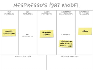 Nespresso’s 1987 Model
    KEY                 KEY         Value         CUSTOMER         CUSTOMER
 PARTNERS            ACTIVITIES   Proposition   RELATIONSHIPS      SEGMENTS




  machine                                                            offices
                                  Nespresso
manufacturer
                        KEY         system        CHANNELS
                     RESOURCES

                                                joint venture
                                                with machine
                                                manufacturer




               COST STRUCTURE                    REVENUE STREAMS
 