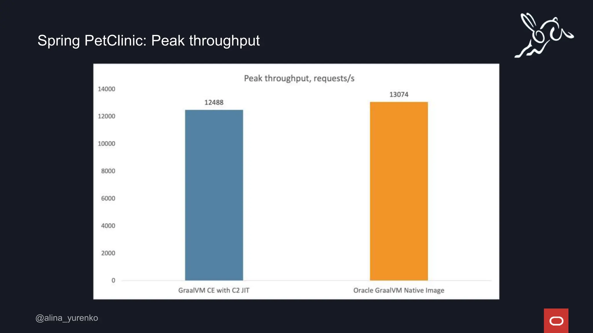 Spring PetClinic: Peak throughput
 