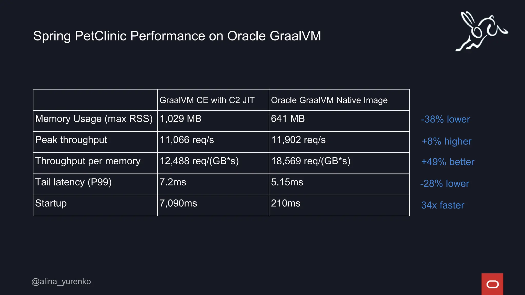 Spring PetClinic Performance on Oracle GraalVM
GraalVM CE with C2 JIT Oracle GraalVM Native Image
Memory Usage (max RSS) 1,029 MB 641 MB
Peak throughput 11,066 req/s 11,902 req/s
Throughput per memory 12,488 req/(GB*s) 18,569 req/(GB*s)
Tail latency (P99) 7.2ms 5.15ms
Startup 7,090ms 210ms
-38% lower
+8% higher
+49% better
-28% lower
34x faster
 
