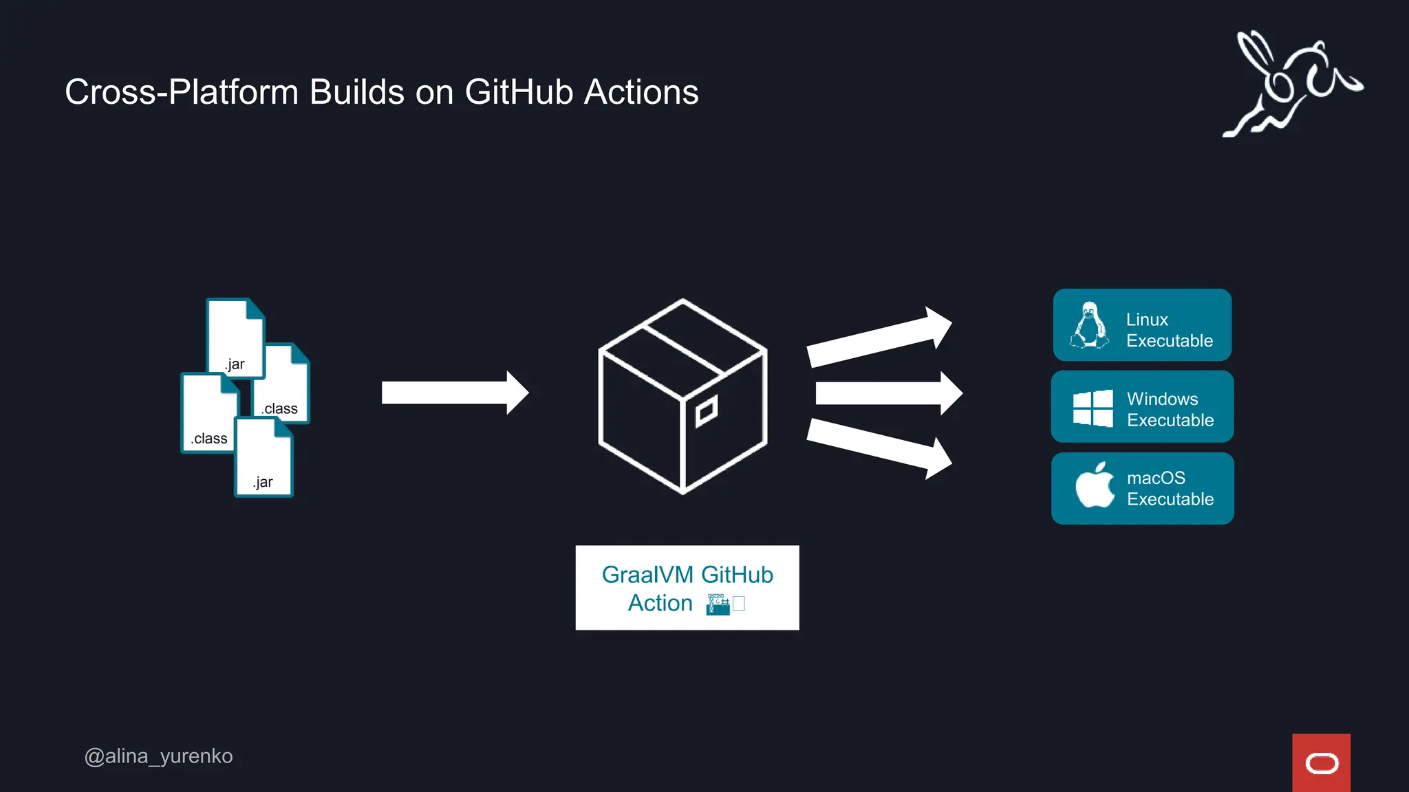 Cross-Platform Builds on GitHub Actions
Windows
Executable
macOS
Executable
Linux
Executable
.class
.jar
.class
.jar
GraalVM GitHub
Action 🏗🤝
 