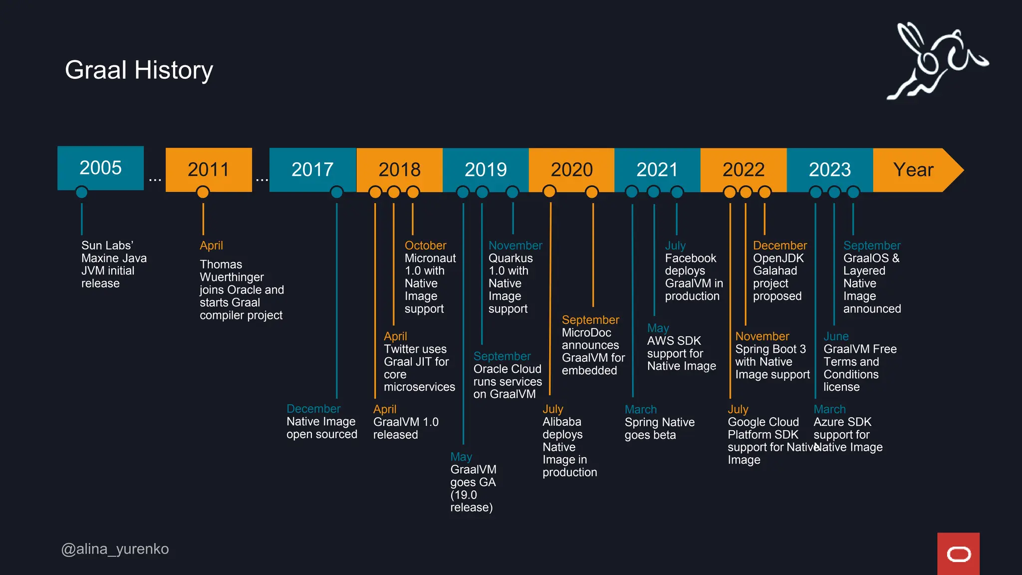 2017 Year
2018 2019 2020 2021 2022 2023
2005 2011
... ...
Sun Labs’
Maxine Java
JVM initial
release
December
Native Image
open sourced
April
Twitter uses
Graal JIT for
core
microservices
October
Micronaut
1.0 with
Native
Image
support
April
GraalVM 1.0
released
April
Thomas
Wuerthinger
joins Oracle and
starts Graal
compiler project
March
Spring Native
goes beta
November
Quarkus
1.0 with
Native
Image
support
May
GraalVM
goes GA
(19.0
release)
September
MicroDoc
announces
GraalVM for
embedded
July
Alibaba
deploys
Native
Image in
production
July
Facebook
deploys
GraalVM in
production
May
AWS SDK
support for
Native Image
November
Spring Boot 3
with Native
Image support
December
OpenJDK
Galahad
project
proposed
July
Google Cloud
Platform SDK
support for Native
Image
June
GraalVM Free
Terms and
Conditions
license
September
GraalOS &
Layered
Native
Image
announced
March
Azure SDK
support for
Native Image
September
Oracle Cloud
runs services
on GraalVM
Graal History
🎉
🎉
🎉
🎉
 