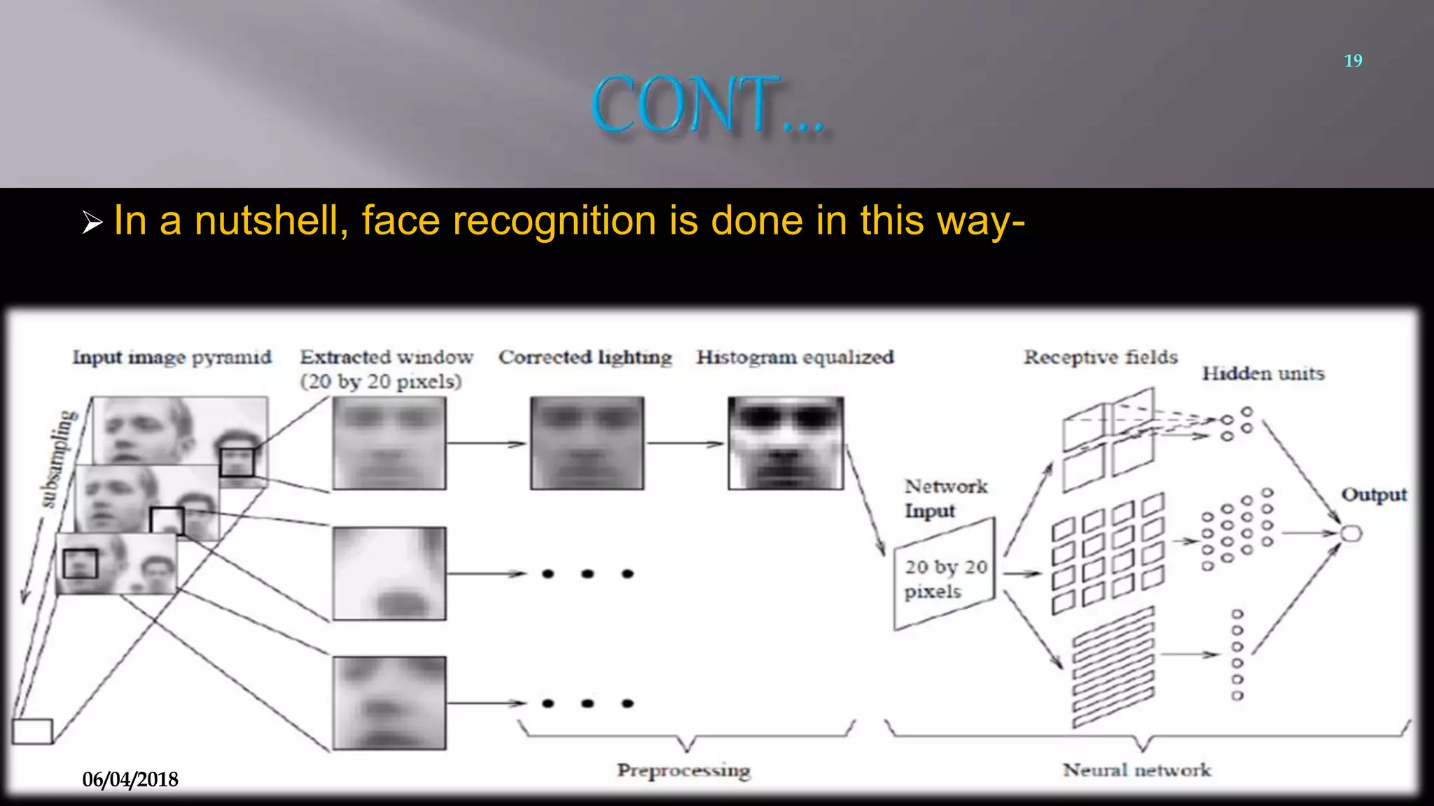  In a nutshell, face recognition is done in this way-
19
06/04/2018
 