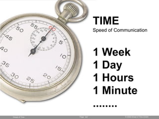 TIME
                           Speed of Communication



                           1 Week
                           1 D...