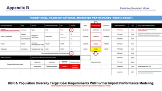 Appendix B Predictive Simulation Model
UBR & Population Diversity Target Goal Requirements Will Further Impact Performance Modeling.
Alpha stage benchmark performance testing is required to prove model integrity and validity.
 