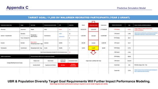 Appendix C Predictive Simulation Model
UBR & Population Diversity Target Goal Requirements Will Further Impact Performance Modeling.
Alpha stage benchmark performance testing is required to prove model integrity and validity.
 