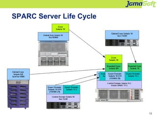 13
SPARC Server Life Cycle
 