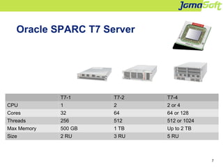7
Oracle SPARC T7 Server
T7-1 T7-2 T7-4
CPU 1 2 2 or 4
Cores 32 64 64 or 128
Threads 256 512 512 or 1024
Max Memory 500 GB...