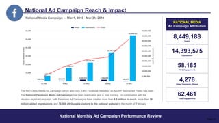 National Ad Campaign Reach & Impact
National Monthly Ad Campaign Performance Review
NATIONAL MEDIA
Ad Campaign Attribution
8,449,188
Reach
14,393,575
Impressions
58,185
Click Engagements
4,276
Likes, Comments, Shares
62,461
Total Engagements
The NATIONAL Media Ad Campaign (which also runs in the Facebook newsfeed as AoURP Sponsored Posts) has been
The National Facebook Media Ad Campaign has been reactivated and is now running. In combination with the
Houston regional campaign, both Facebook Ad Campaigns have created more than 9.5 million in reach, more than 16
million added impressions, and 70,000 attributable visitors to the national website in the month of February.
Page 10
National Media Campaign - Mar 1, 2019 - Mar 31, 2019
320,151 564,836
1,623,533 1,506,028
240,971
5,445,119
13,181,793
18,500,766
28,582,780
45,538,237
-
5,000,000
10,000,000
15,000,000
20,000,000
25,000,000
30,000,000
35,000,000
40,000,000
45,000,000
50,000,000
-
10,000
20,000
30,000
40,000
50,000
60,000
25-Feb 4-Mar 11-Mar 18-Mar 25-Mar
Reach
&
Impressions
Clicks
(Website
Visits)
Reach Impressions Clicks
 