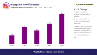 Instagram New Followers
Weekly New Follower Trend Review
198 Monthly New Daily Followers - Mar 1, 2019 – Mar 31, 2019
A major initiative in 2019 will be
to grow channel followers at a
faster pace.
Instagram’s growth can come via
more frequent channel specific
campaigns, cross promotion on
Facebook, Twitter and Email, as
well as a small Paid support
effort.
+11% Change
Instagram’s follower base
continues to grow via organic
discovery.
Page 12
19
38
30
45
66
25-Feb 4-Mar 11-Mar 18-Mar 25-Mar
1,970 Total Followers
 