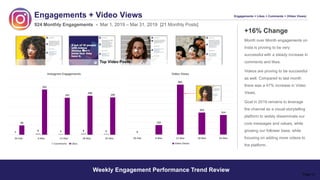 0
152
801
353
314
25-Feb 4-Mar 11-Mar 18-Mar 25-Mar
Video Views
Video Views
Videos are proving to be successful
as well. Compared to last month
there was a 47% increase in Video
Views.
Goal in 2019 remains to leverage
the channel as a visual storytelling
platform to widely disseminate our
core messages and values, while
growing our follower base, while
focusing on adding more videos to
the platform.
Engagements + Video Views
Weekly Engagement Performance Trend Review
Engagements = Likes + Comments + (Video Views)
+16% Change
Month over Month engagements on
Insta is proving to be very
successful with a steady increase in
comments and likes.
924 Monthly Engagements - Mar 1, 2019 – Mar 31, 2019 [21 Monthly Posts]
Page 13
Top Video Posts
1 8 5 8 6
50
241
197
208
199
25-Feb 4-Mar 11-Mar 18-Mar 25-Mar
Instagram Engagements
Comments Likes
 