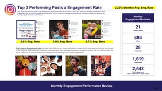 Top 3 Performing Posts x Engagement Rate
Monthly
Engagement Numbers
21
Monthly Posts
896
Likes
28
Comments
1,619
Video Views
2,543
Total Engagements
Likes + Comments + (Video Views)
Why measure Engagement Rate + Total Engagements? Engagement rates tell us how well creative and content are resonating with followers. Total
Engagements tells us how many people we are interacting with our content and message across audiences, ultimately revealing how broad we are
building program awareness and influence.
3.6% Eng. Rate 3.0% Eng. Rate 2.7% Eng. Rate
Top Posts by Engagement Rate included three different and unique storytelling visuals which showcase the diversity and benefit
of the program. Each post has a different complementary short message takeaway. Instagram remains the top channel within the
social media mix for communicating our message via storytelling and for userengagements.
2.23% Monthly Avg. Eng. Rate
67 likes 58 likes 52 likes
Monthly Engagement Performance Review
Page 14
 