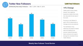 Focusing on new followers is
goal in 2019 to disseminate our
message across new audiences.
The identification of key
influencers and people of interest
within the healthcare and
precision medicine discussion
topics continues to be a goal to
leverage the recruitment of new
Twitter followers.
Twitter New Followers
Weekly New Follower Trend Review
249 Monthly New Daily Followers - Mar 1, 2019 – Mar 31, 2019
+4% Change
Twitter growth remains steady,
however, had a slight dip
towards the middle of the month,
then rebounded the last week of
the month.
Page 17
55
37
68
51
38
25-Feb 4-Mar 11-Mar 18-Mar 25-Mar
6,830 Total Followers
 