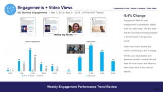 Video views had a decline this
month, contributing to the % change.
Of note, as a best practice and
wherever possible, content links will
have the most impact and influence
when linked back to the national
website.
Engagements + Video Views
Weekly Engagement Performance Trend Review
692 Monthly Engagements - Mar 1, 2019 – Mar 31, 2019
Engagements = Likes + Replies + Retweets + (Video Views)
-9.4% Change
Engagement MoM for post
engagements is growing but slightly
down for video views. This first week
had the most improvement compared
to the first week in the previous
month.
[44 Monthly Tweets]
Page 18
12
96
197
66
48
1 1 4 - 1
8
71
132
30 25
25-Feb 4-Mar 11-Mar 18-Mar 25-Mar
Twitter Engagements
Likes Replies Retweets
16
404
754
570
296
25-Feb 4-Mar 11-Mar 18-Mar 25-Mar
Video Views
Video Views
Weekly Top Tweets
 