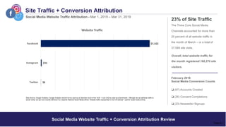 Social Media Website Traffic + Conversion Attribution Review
Social Media Website Traffic Attribution - Mar 1, 2019 – Mar 31, 2019
Overall, total website traffic for
the month registered 160,270 site
visitors.
February 2019
Social Media Conversion Counts
❑ (67) Accounts Created
❑ (26) Consent Completions
❑ (23) Newsletter Signups
23% of Site Traffic
The Three Core Social Media
Channels accounted for more than
25 percent of all website traffic in
the month of March – or a total of
37,589 site visits.
Data Source: Google Analytics. Google Analytics should not be used as an absolute count of the ‘truth’. It can only be used as a benchmark.. Although we can attribute traffic to
social media, we can not currently attribute it to a specific National Social Media efforts. Website traffic represented is from all national + partner social media activity.
Site Traffic + Conversion Attribution
Page 23
37,322
231
36
Facebook
Instagram
Twitter
Website Traffic
 