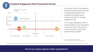 Facebook Engagement Rate Comparative Review
Review Period: (Jan 1 thru Jan 31 2019)
Source: RivalIQ.
All of Us Facebook Account
NIH Facebook Account
JAOU Adopted Engagement Rate Calculation Used:
FB Eng. Rate = Engagements (likes + comments + shares) / Reach
The nonprofit sector comparative benchmark representations included 150 national organizations. A few examples in the RivalIQ Benchmark report included: the American Lung Association, Habitat for Humanity, Make A Wish Foundation, American Red Cross, and UNICEF.
In February, the All of Us Research
branded Facebook profile continues
to significantly outperform the
reviewed comparative group
(including the NIH) for average
engagement rate.
The average engagement rate for
all organizations in this comparative
review was 0.39% which our own
Facebook profile is significantly
above industry averages.
All of Us Facebook Account
How do we compare against notable organizations?
Page 26
 