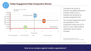 Twitter Engagement Rate Comparative Review
Review Period: (Jan 1 thru Jan 31 2019)
Source: RivalIQ.
JAOU Adopted Engagement Rate Calculation Used:
Twitter Eng. Rate = Engagements (likes + replies + RTs) / Impressions
The nonprofit sector comparative benchmark representations included 150 national organizations. A few examples in the RivalIQ Benchmark report included: the American Lung Association, Habitat for Humanity, Make A Wish Foundation, American Red Cross, and UNICEF.
Throughout the month of
February, the @AllofUsResearch
branded Twitter account
outperformed all groups for
average engagement rate.
The average engagement rate for
all organizations in this
comparative review was 0.27%
which our own Twitter profile is
significantly above industry
averages.
All of Us Twitter Account
How do we compare against notable organizations?
Page 27
NIH Twitter Account
 