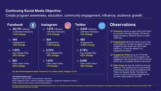 Continuing Social Media Objective:
Create program awareness, education, community engagement, influence, audience growth.
Facebook
❑ 28,116 Followers
(3,492 New Followers)
+14% Change
❑ 445
Engagements
-34% Change
❑ 1,970 Followers
(198 New Followers)
+11% Change
❑ 924
Engagements
+16% Change
Instagram Twitter
❑ 6,830 Followers
(249 New Followers)
+4% Change
❑ 692
Engagements
-9.42% Change
❑ 1.02%
Avg. Engage Rate
❑ 2.23%
Avg. Engage Rate
❑ 0.78%
Avg. Engage Rate
-22% Change -15% Change +22% Change
❑ 393 ❑ 1,818 ❑ 2,040
3-Sec Video Views 3-Sec Video Views 3-Sec Video Views
-83% Change -1% Change -60% Change
JAOU Adopted Calculations Used:
Engagements = Likes (Favorites) + Comments (Replies) + Shares(RTs)
FB ER = Engagements / Reach . Twitter ER = Engagements / Impressions . Instagram ER = Engagements / Followers
Change = month over month (current vs. previous month) comparison
Avg. Benchmark Engagement Rates: Facebook (0.17%), Twitter (0.55%), Instagram (2.14%)
Page 3
Benchmark Comparison Source: 2018 RivalIQ Social Media Benchmark Report. The nonprofit sector benchmark representations included 150 national organizations. A few examples: the American Lung Association, Habitat for Humanity, Make A Wish
Foundation, American Red Cross, and UNICEF.
Observations
❑ Followers continue to grow month over month
as we head in the right direction. FB had the
largest increase in followers thanks to a paid
media buy.
❑ Engagements fell for the month on two of the
social platforms. FB had the highest % drop in
engagement this month even with a paid
media buy . IG had the highest % of
engagement increase.
❑ Engagement Rates are up for TW but fell
slightly for Insta and FB. The increase in TW
engagement rate contributed to the live Q/A we
had for the Live Speaker Series for the month.
❑ Video Views did drop this month for all social
platforms. This could be due to cross-channel
marketing we did to direct our audience to the
Ytube Live Speaker Series. This does not
concern us as we increased engagement on
our other media platform, YouTube.
 