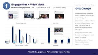 Engagements + Video Views
Weekly Engagement Performance Trend Review
Engagements = Likes + Comments + Shares
Page 6
8
101
82
55
26
1
7 9
- 2
10
47
37
42
18
25-Feb 4-Mar 11-Mar 18-Mar 25-Mar
Facebook Engagements
Likes Comments Shares
-
243
42 43
65
25-Feb 4-Mar 11-Mar 18-Mar 25-Mar
Video Views
Video Views
-34% Change
Weekly Top Posts
445 Monthly Engagements - Mar 1, 2019 – Mar 31, 2019 [22 Monthly Posts]
Engagements dropped for the month
of March for FB even with roughly the
same number of posts.
Video views saw a decline as well, as
we posted 30% less compared to last
month. Even with the drop, our
audience still showed engagement
with our brand.
The top video viewed from week 1
focused on promoting women’s health
research and diversity.
We had a boosted post in February
that contributed to increase
engagement and awareness.
 