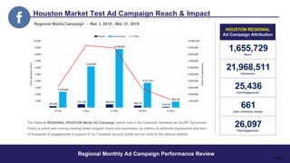Houston Market Test Ad Campaign Reach & Impact
Regional Monthly Ad Campaign Performance Review
HOUSTON REGIONAL
Ad Campaign Attribution
Reach
Impressions
Click Engagements
Likes, Comments, Shares
Total Engagements
The National REGIONAL HOUSTON Media Ad Campaign (which runs in the Facebook newsfeed as AoURP Sponsored
Posts) is active and running creating added program reach and awareness via millions of additional impressions and tens
of thousands of engagements in support of our Facebook account profile and for clicks to the national website.
Page 9
1,655,729
21,968,511
25,436
661
26,097
Regional Media Campaign - Mar 1, 2019 - Mar 31, 2019
225,092
512,236 490,433 309,175 118,793
2,370,660
6,184,605
8,789,929
3,721,164
902,153
-
1,000,000
2,000,000
3,000,000
4,000,000
5,000,000
6,000,000
7,000,000
8,000,000
9,000,000
10,000,000
-
1,000
2,000
3,000
4,000
5,000
6,000
7,000
8,000
9,000
10,000
25-Feb 4-Mar 11-Mar 18-Mar 25-Mar
Reach
&
Impressions
Clicks
(Website
Visits)
Reach Impressions Clicks
 
