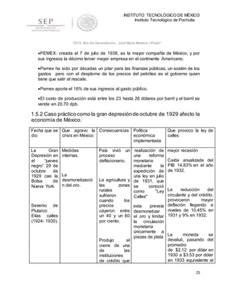 INSTITUTO TECNOLÓGICO DE MÉXICO
Instituto Tecnológico de Pochutla
25
“2015, Año del Generalísimo José María Morelos y Pavón”
PEMEX: creada el 7 de julio de 1938, es la mayor compañía de México, y por
sus ingresos la décimo tercer mayor empresa en el continente Americano.
Pemex ha sido por décadas un pilar para las finanzas públicas, un sostén de los
gastos pero con el desplome de los precios del petróleo es el gobierno quien
tiene que salir al rescate.
Pemex aporta el 18% de sus ingresos al gasto público.
El costo de producción está entre los 23 hasta 26 dólares por barril y el barril se
vende en 20.70 dpb.
1.5.2 Caso práctico como la gran depresiónde octubre de 1929 afecto la
economía de México.
Fecha que se
dio
Que agravo la
crisis en México
Consecuencias Política
económica
implementada
Que provoco la ley de
calles
La Gran
Depresión en
el “jueves
negro” 29 de
octubre de
1929 cae la
Bolsa de
Nueva York.
Sexenio de
Plutarco
Elías calles
(1924- 1930).
Medidas
internas.
La
desmonetizació
n del oro.
País vivió un
proceso
deflacionario.
La agricultura y
las zonas
rurales
sufrieron
cuando los
precios
cayeron entre
un 40 y un 60
por ciento.
Produjo el
cierre de una
de las
instituciones
de crédito que
realización de
una reforma
monetaria
mediante la
expedición de
una ley en julio
de 1931, que
se conoció
como "Ley
Calles"
esta preveía
desmonetizar
el oro y limitar
la circulación
monetaria
únicamente a
piezas de plata
mayor recesión
Caída anualizada del
PIB 14.83% en el año
de 1932.
La reducción del
circulante y del crédito,
provocaron mayor
deflación llegando a
niveles de 10.45% en
1931 y 9% en 1932.
La moneda se
devaluó, pasando del
promedio
de $2.12 por dólar en
1930 a $3.53 por dólar
en 1933 equivalente al
 