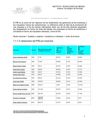 INSTITUTO TECNOLÓGICO DE MÉXICO
Instituto Tecnológico de Pochutla
3
“2015, Año del Generalísimo José María Morelos y Pavón”
El PIB es la suma de los ingresos de los asalariados, las ganancias de las empresas y
los impuestos menos las subvenciones. La diferencia entre al valor de la producción de
una empresa y el de los bienes intermedios tiene uno de los tres destinos siguientes:
los trabajadores en forma de renta del trabajo, las empresas en forma de beneficios o
el Estado en forma de impuestos indirectos, como el IVA.
Renta nacional = Sueldos y salarios + beneficios e intereses + renta de la tierra.
1.1.1.3 variaciones del PIB por sexenios
Presidente Periodo
PIB $ Constantes (miles
de millones de pesos)
Crecimiento
del
PIB en el
sexenio
Tasa
promedio
anual de
crecimiento
del PIB
Crecimiento
Del
PIB
per cápita
durante
el sexenio
Lázaro Cárdenas del Río 1940 77.49 30.27% 4.52% 18.02%
Manuel Ávila Camacho 1946 110.86 43.06% 6.15% 20.49%
Miguel Alemán Valdés 1952 155.31 40.10% 5.78% 18.38%
Adolfo Ruiz Cortines 1958 225.60 45.26% 6.42% 21.21%
Adolfo López Mateos 1964 333.47 47.81% 6.73% 21.56%
Gustavo Díaz Ordaz 1970 493.47 47.98% 6.75% 23.49%
Luis Echeverría Álvarez 1976 706.24 43.12% 6.16% 16.20%
José López Portillo 1982 1030.97 45.98% 6.51% 24.36%
Miguel de la Madrid Hurtado 1988 1042.07 1.08% 0.18% -10.07%
Carlos Salinas de Gortari 1994 1311.66 25.87% 3.91% 12.42%
Ernesto Zedillo Ponce de León 2000 1651.50 22.18% 3.39% 11.18%
Vicente Fox Quesada 2006
1900.89/
8563.59
14.80% 2.03% 4.47%
Felipe Calderón Hinojosa 2012 9634.72 12.51% 2.04% 2.02%
http://w w w .inegi.org.mx/est/contenidos/proyectos/cn/
http://datos.bancomundial.org/indicador/NY.GDP.MKTP.KD.ZG
 
