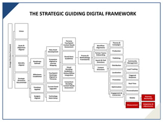 Strategic
Directions
Framework
Vision
Goals &
Objectives
Aligned
ROI KPIs
Aligned
Strategic
Directions
Documented
Process &
Methodology
Frameworks
Workflow
Alignments
Partner Teams
Onboarding
Search & Paid
Directions
Content
Directions
Themes &
Campaigns
Production
Publishing
Distribution
Localization
Promotion
Optimization
Engagement &
Conversion
Community
Management
Lead Tracking
Triggered
Response
Real-Time
Personalization
Mobile
Measurement
Planning
Workshops
Adaptation &
Adjustments
Roadmaps
Defined
Milestones
Established
New Asset
Development
Ecosystem
Aligned to
Journey
Mapping
Persona
Touchpoint
Content Needs
Assessment
Brand Story
Guidelines
Visual
Branding
Guidelines –
Online/Offline
Integration
Consortium
Branding
Content Needs
Assessment
Touchpoint
Heatmaps
Aligned to
Personas
Current Asset
Upgrades
Technology
Stack Setup
Timelines
Applied
Budgets
Aligned
THE STRATEGIC GUIDING DIGITAL FRAMEWORK
 
