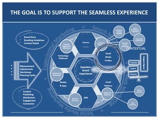 THE GOAL IS TO SUPPORT THE SEAMLESS EXPERIENCE
Ads &
Website
 