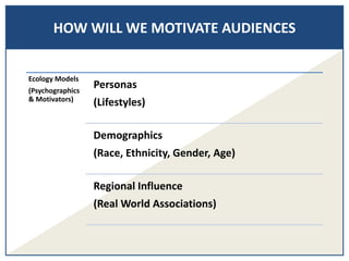 HOW WILL WE MOTIVATE AUDIENCES
Ecology Models
(Psychographics
& Motivators)
Personas
(Lifestyles)
Demographics
(Race, Ethnicity, Gender, Age)
Regional Influence
(Real World Associations)
 