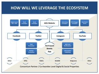 HOW WILL WE LEVERAGE THE ECOSYSTEM
AOU Website
Facebook Twitter Instagram YouTube
Other HPOs FQHCs WebMD Walgreens Other
Consortium Partner / Co-Awardee Level Digital & Social Properties
Participant
Mobile
App
Digital Assets
SEO + SEM
Email
Campaigns
Social
Campaigns
Advertising
Campaigns
PR & Blogger
Campaigns
Real World
Events
SMS Push
Notifications
Information
Publishing
Paid
Promotion
Partner
Promotion
 