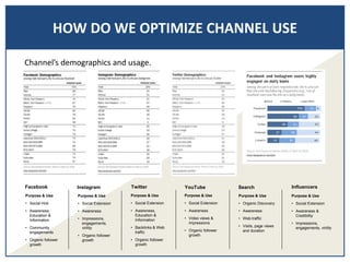 HOW DO WE OPTIMIZE CHANNEL USE
Channel’s demographics and usage.
Facebook
Purpose & Use
• Social Hub
• Awareness,
Education &
Information
• Community
engagements
• Organic follower
growth
Instagram
Purpose & Use
• Social Extension
• Awareness
• Impressions,
engagements,
virility
• Organic follower
growth
Twitter
Purpose & Use
• Social Extension
• Awareness,
Education &
Information
• Backlinks & Web
traffic
• Organic follower
growth
Search
Purpose & Use
• Organic Discovery
• Awareness
• Web traffic
• Visits, page views
and duration
YouTube
Purpose & Use
• Social Extension
• Awareness
• Video views &
impressions
• Organic follower
growth
Influencers
Purpose & Use
• Social Extension
• Awareness &
Credibility
• Impressions,
engagements, virility
 