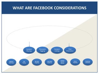 WHAT ARE FACEBOOK CONSIDERATIONS
Discovery
Tagging
Content
Linking
Post
Promotion
Content
Sharing
Regional
Dark Posts
A/B
Testing
Zip Code
Targeting
Look-Alike
Audiences
Content
Types &
Themes
Device
Targeting
Publishing
Schedules
 