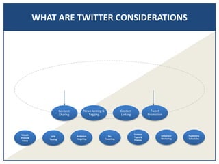 WHAT ARE TWITTER CONSIDERATIONS
News Jacking &
Tagging
Content
Linking
Tweet
Promotion
Content
Sharing
Visuals
Photo &
Video
A/B
Testing
Audience
Targeting
Re-
Tweeting
Content
Types &
Themes
Influencer
Marketing
Publishing
Schedules
 